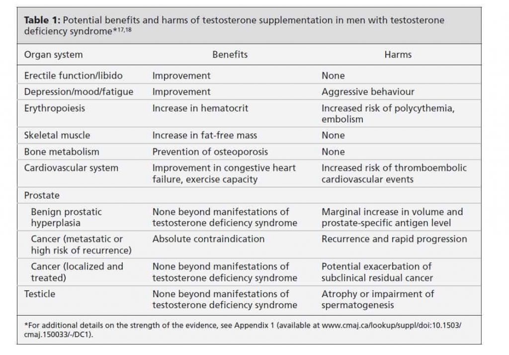 Treatments for low testosterone andropause